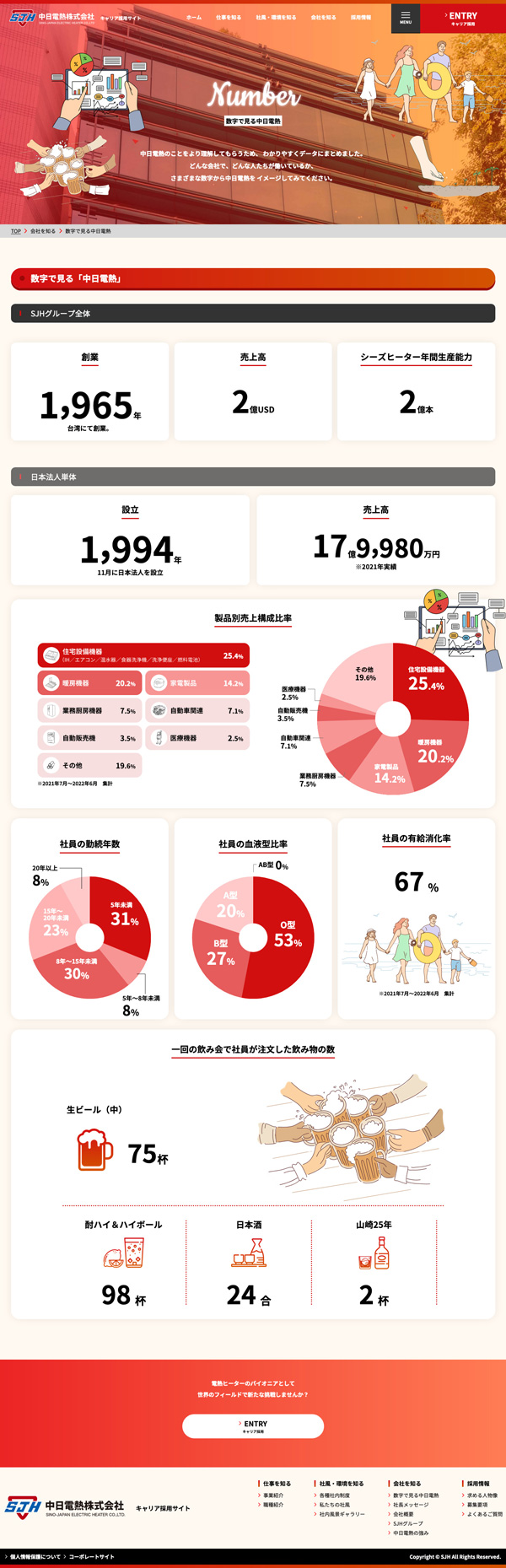中日電熱株式会社 採用サイト 社員インタビュー ページデザイン